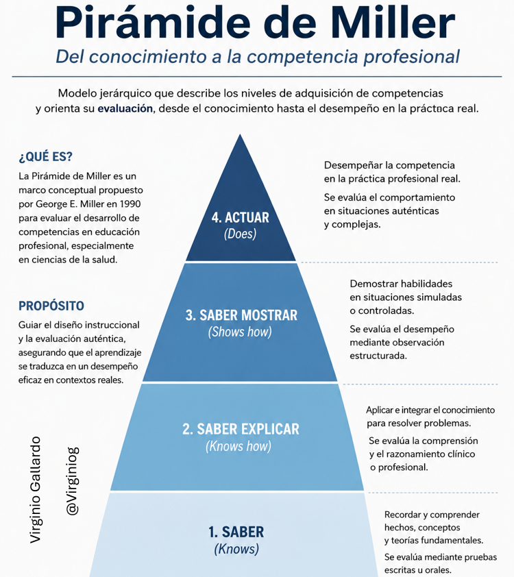 virginiog's tweet photo. La Pirámide de Miller 

Es necesario distinguir entre quien sabe, quien sabe explicar, quien demuestra competencias y quien realmente actúa con eficacia

Puedes tener conocimientos pero tu rendimiento depende de actuar

La clave  es convertir el aprendizaje en resultados reales https://t.co/OJu6yPi9Ih