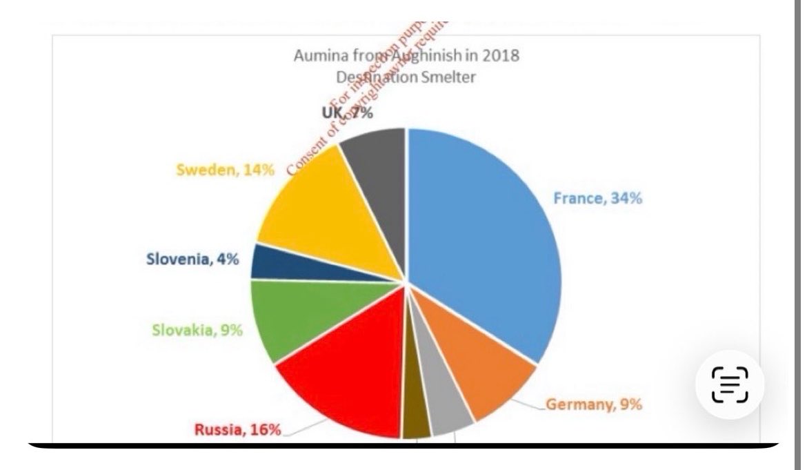 realLangerDan's tweet photo. I will leave you with one fact. 

In 2018, Aughinish Alumina exported only 16% of its alumina to Russia. 

In Q1 2026, they initially said it was 83% and now say it’s 51%. 

That’s at least a tripling pre and post war. 

It’s clear Russia’s need for alumina is war related. https://t.co/f4RlM0vuTR