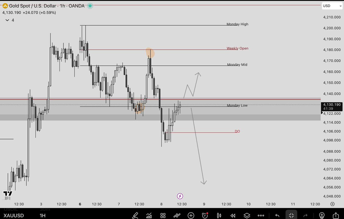 Dreamfx_05's tweet photo. $GOLD: If price reacts at Monday's Low, it could offer a good short opportunity. Waiting for confirmation. 📉
#XAUUSD #Gold #Forex #ICT https://t.co/CnScjl1p6o