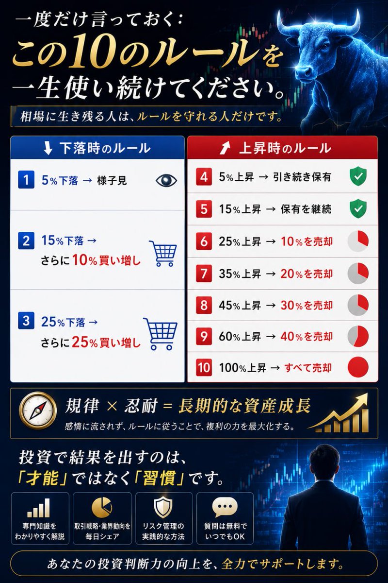 Syo0407's tweet photo. 📉 【7/8 日本株 本日の振り返り】

日経平均は1437円安の6万6819円まで続落。3日連続の下落となり、6万6000円台は約1カ月ぶりです。

前日の米国市場でのハイテク株安に加え、サムスン電子の決算が市場予想に届かず、世界的な半導体セクターの売り圧力が波及。東京市場でもAI・半導体関連銘柄が利益確定売りに押されました。

一方、イラン情勢の不透明感から原油価格が上昇。エネルギー関連セクターはしっかりでした