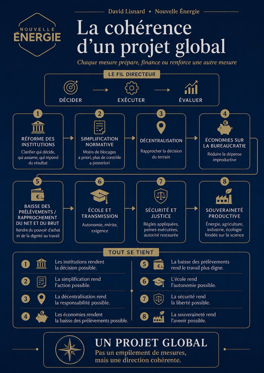 BonnetSebas75's tweet photo. .@nbouzou a raison. Avec cette candidature, le RN remet sur la table une vieille illusion française. Croire que l’on réparera un pays trop administré en changeant seulement la main qui administre. @davidlisnard le dit avec netteté. « Le RN a une matrice très étatiste. Je me suis engagé dans la vie publique pour combattre tout cela. »

Les faits le confirment. L’Institut Montaigne a évalué le programme RN des législatives 2024 à 71 milliards d’euros de déficit annuel supplémentaire, avec notamment l’abaissement de l’âge de départ à la retraite à 60 ans et la baisse de TVA sur les produits énergétiques. Le CEVIPOF souligne, lui, les ambiguïtés économiques du RN et la nécessité pour ce parti de clarifier sa ligne.  
Le contre-budget RN 2026 prolonge cette logique. Impôt sur la fortune financière, taxe sur les transactions financières intra-journalières, taxe sur les superdividendes, taxe sur les rachats d’actions, suppression de TVA sur cent produits de première nécessité, baisse de TVA sur les énergies. Beaucoup de gestes fiscaux. Beaucoup de signaux envoyés à des électorats différents. Peu de discipline d’ensemble.  
Le RN ne construit pas une politique économique. Il distribue des réponses à des colères. Il promet la protection, mais son instrument reste toujours le même. Dépenser, taxer, administrer, encadrer. Une France mise sous assistance politique, au lieu d’une France remise en mouvement.

Face à cette économie de guichet, David Lisnard oppose une politique de responsabilité. Son projet n’est pas un empilement de promesses. C’est une chaîne. Décider, exécuter, évaluer. Réformer les institutions pour rendre la décision possible. Simplifier pour rendre l’action possible. Décentraliser pour rendre la responsabilité possible. Réduire la bureaucratie pour baisser les prélèvements et rapprocher le net du brut.

Le RN additionne les clientèles.
David Lisnard relie les réformes.
Le RN transforme la colère en dépendance.
David Lisnard veut rendre aux Français leur liberté d’agir.
#Lisnard2027