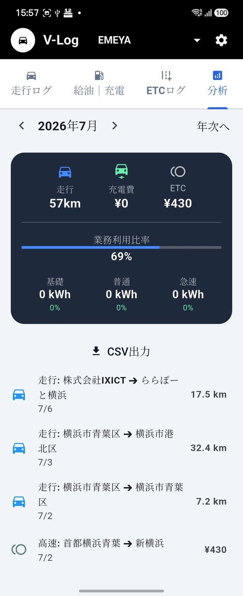 1x1ct's tweet photo. 税務上、社用車の業務利用とプライベート利用の割合（走行距離や日数など）を明確に区分する必要があるのだが、これを如何に手間をなくすか。

１．走行ログ：出発地はデフォルト自社、目的地の名称入力で自動的に距離を算出、事業／私用の％を設定して登録
２．燃料費：自分の場合は充電だが、自宅充電器からDLできるCSVをインポートしたい
３．ETCログ：ETC利用照会サービスからDLできるCSVをインポートしたい
４．月次／年次で上記データをサマリー化

こんなアプリは存在せず、先週末から試しに作ってみた。
取り敢えずはクリアかな。