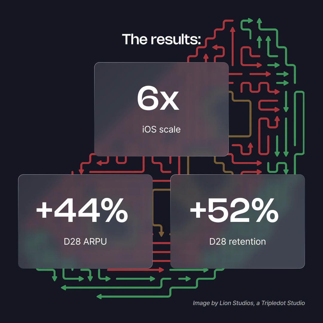 unity_japan's tweet photo. iOSスケール6倍、D28 ARPU 44%アップ⤴️
Lion Studiosのヒットタイトル『Point Out』は、どのようにしてこの成長を実現したのでしょうか?🔑鍵と���ったのは、Unity Vectorの「D28ハイブリッドROAS」
事例の詳細はこちら👇
https://t.co/uJCHed8LC2
#UnityAds #UnityVector #モバイルゲーム