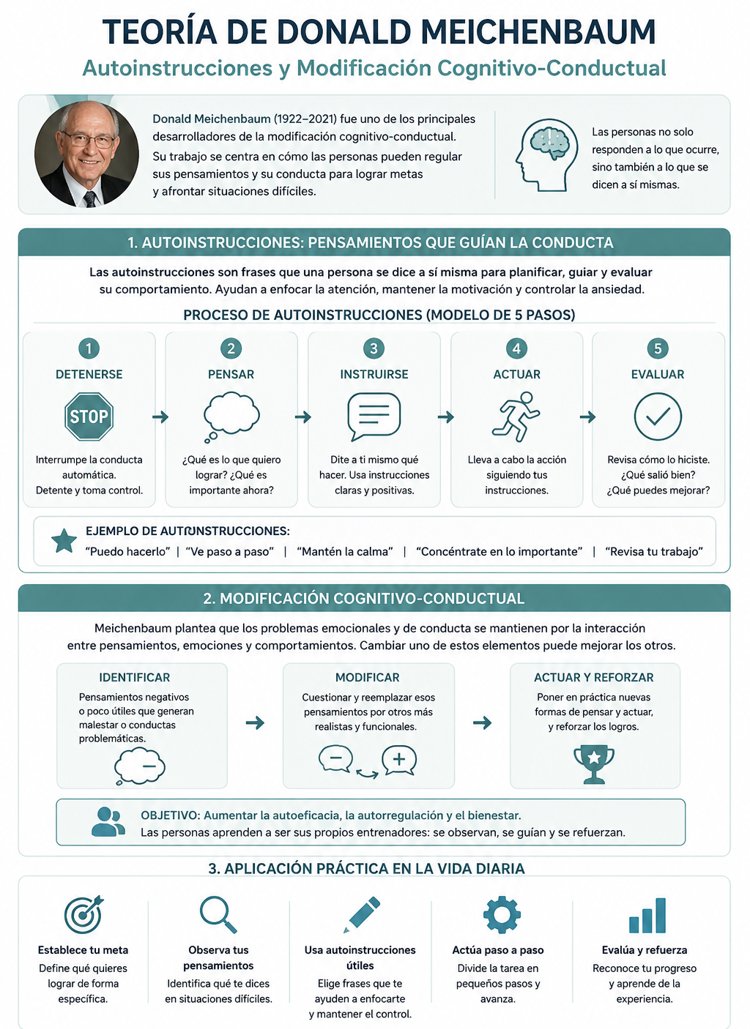 virginiog's tweet photo. Meichenbaum
Nuestros pensamientos influyen en nuestras acciones 
Aprender a dirigir nuestro diálogo interno permite afrontar retos, regular emociones y actuar con más confianza
Con cambio constante el profesional que visualiza su capacidad para adaptarse,  mejora sus habilidades https://t.co/oAi8F5cjcX