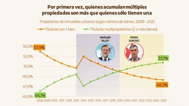 pabloharour's tweet photo. Un informe oficial reconoce que con Rajoy más gente accedía a vivienda en propiedad, mientras que Sánchez se ha disparado la multipropiedad, revelando el fracaso de las políticas de la PSOE para garantizar el acceso a la vivienda

https://t.co/yB3unq1NjS https://t.co/0Xc8wtkYjR