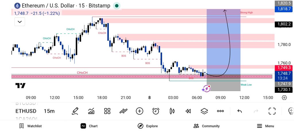 AnalysisMaster7's tweet photo. #ETHUSD LONG SETUP

Price has reached a key demand zone after an extended bearish move. A strong reaction from this support could fuel a bullish reversal, targeting the next major liquidity zones above

Entry: 1747 – 1750
SL: 1730
TP1: 1760
TP2:1818

TG:  https://t.co/McZTJnnlgV https://t.co/HBN3gOVWOl