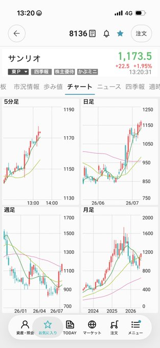 rrrrrock__'s tweet photo. サンリオ（8136）が強い💪

現在1,173.5円（+22.5円 +1.95%）と、本日も上昇継続中！

5分足・日足・週足・月足すべてで上昇トレンドが鮮明。  
特に直近の高値更新が目立ち、かぼちゃミニ（株主優待）需要も後押ししてる感じですね🍄

キャラ人気＋インバウンド回復＋優待効果で、今年も好調キープ！

皆さんの推しキャラ銘柄はありますか？😊

#サンリオ #日本株 #株主優待