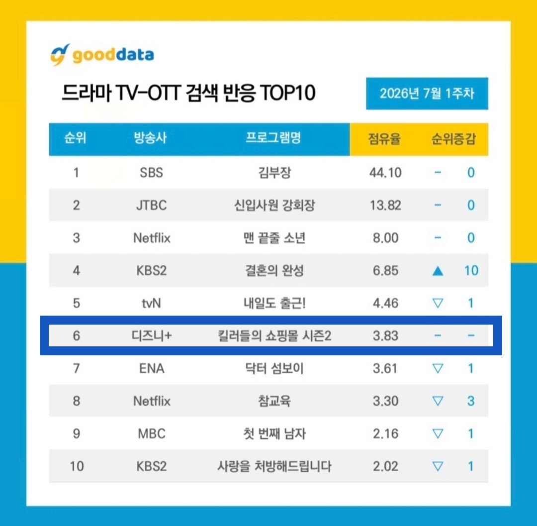 daegorr's tweet photo. #AShopForKillers2 hasn't started airing but it has already entered the top 10 of the buzzworthiness ranking chart for TV/OTT dramas at 9th place for the 1st week of July.

It also ranks 6th among the most searched dramas. 🔥 

#LeeDongWook https://t.co/3ci3uvHRQ3