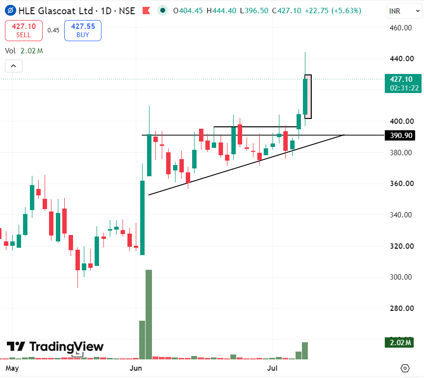 stocksbyrishabh's tweet photo. #HLEGLASCOAT
Bola tha rocket banega...
Ban gaya na. 🚀
7%+ move.
Jinhone hold kiya, profits enjoy karo.
#nifty #stockmarket https://t.co/UsTkceqE31