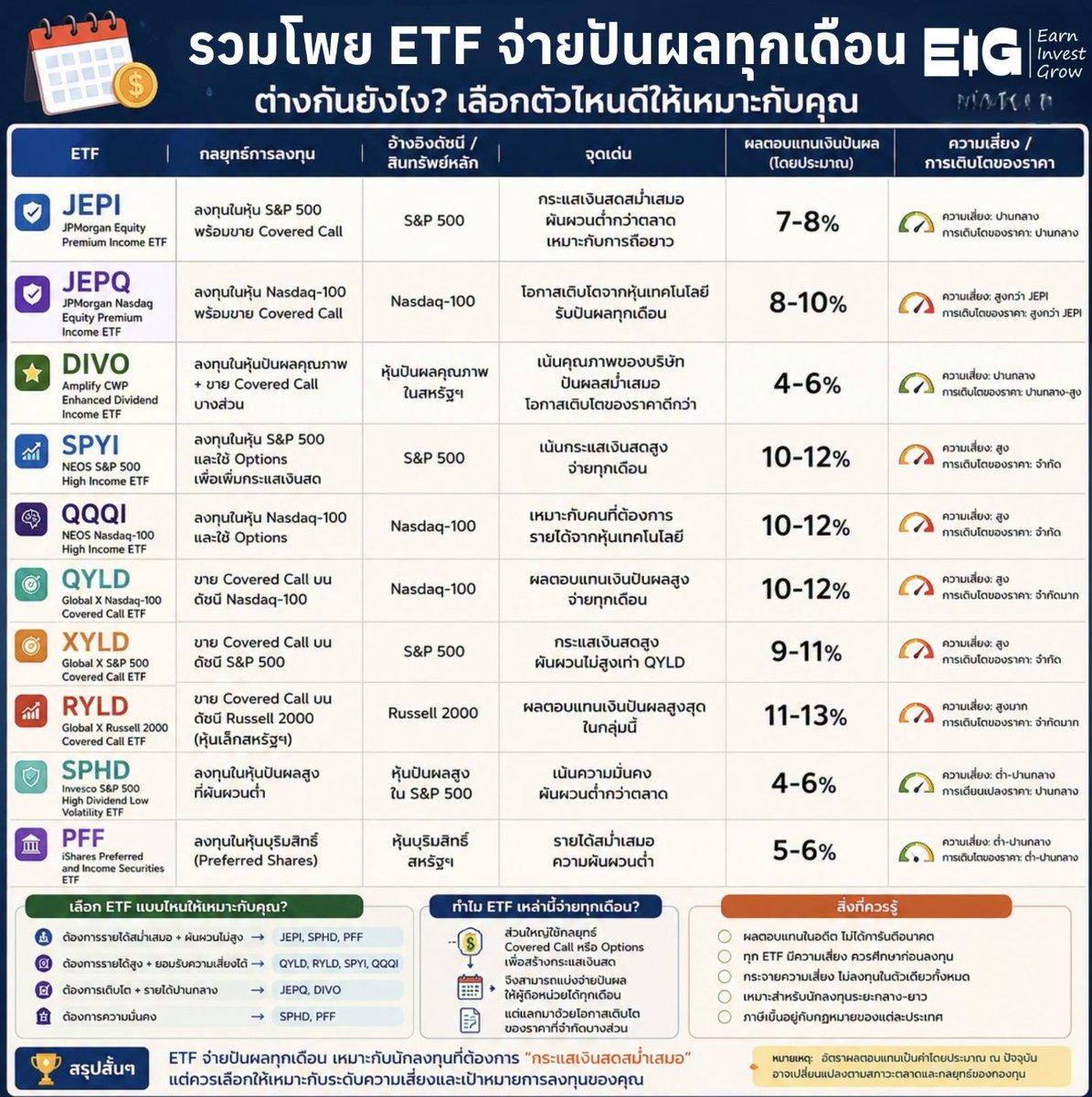 Eig_Banphot's tweet photo. 📷 รวมโพย ETF จ่ายปันผลทุกเดือน⁣
⁣
ETF จ่ายปันผลทุกเดือน เลือกตัวไหนดี?⁣
⁣
หลายคนเริ่มลงทุนเพื่อหวัง "กระแสเงินสด" มากกว่าการรอขายทำกำไรในอนาคต ทำให้ ETF ที่จ่ายเงินปันผลทุกเดือน ได้รับความนิยมมากขึ้น เพราะสามารถสร้างรายได้สม่ำเสมอ เหมาะกับคนที่ต้องการนำเงินปันผลมาใช้ หรือสะสมเพื่อลงทุนต่อ แต่ ETF แต่ละตัวมีจุดเด่นไม่เหมือนกัน⁣
⁣
• JEPI – เน้นความมั่นคง⁣
⁣
เหมาะสำหรับคนที่อยากได้รายได้ประจำ และรับความผันผวนได้น้อย ลงทุนในหุ้นใหญ่ของ S&P 500 พร้อมใช้กลยุทธ์ Covered Call เพื่อสร้างรายได้เพิ่ม ผลตอบแทนจากเงินปันผลประมาณ 7–8% ต่อปี ราคาผันผวนน้อยกว่าหุ้นเทค เหมาะกับสายถือยาวและเน้นกระแสเงินสด⁣
⁣
• JEPQ – รับปันผล พร้อมลุ้นโตกับหุ้นเทค⁣
⁣
โครงสร้างคล้าย JEPI แต่ลงทุนใน Nasdaq-100 จึงมีหุ้นอย่าง NVIDIA, Microsoft, Apple และ Amazon อยู่ในพอร์ต เงินปันผลประมาณ 8–10% มีโอกาสเติบโตของราคามากกว่า JEPI แต่ก็ผันผวนมากกว่าเช่นกัน⁣
⁣
• DIVO – สมดุลระหว่างปันผลและการเติบโต⁣
⁣
เลือกหุ้นคุณภาพและใช้ Covered Call เพียงบางส่วน ทำให้ยังมีโอกาสให้ราคาหุ้นเติบโตได้มากกว่า ETF สาย Covered Call ทั่วไป เหมาะสำหรับคนที่ไม่ต้องการแลกการเติบโตทั้งหมดเพื่อเงินปันผล⁣
⁣
• SPYI และ QQQI – เน้นรายได้สูง⁣
⁣
ETF ทั้งสองตัวใช้กลยุทธ์ Options เพื่อสร้างกระแสเงินสด SPYI ลงทุนใน S&P 500 และ QQQI ลงทุนใน Nasdaq-100 ให้ผลตอบแทนจากเงินปันผลประมาณ 10–12% ต่อปี แต่โอกาสที่ราคาจะเติบโตอาจน้อยกว่า ETF ทั่วไป⁣
⁣
• QYLD, XYLD และ RYLD – สายปันผลสูง⁣
⁣
ทั้งสามตัวใช้ Covered Call แบบเต็มรูปแบบ QYLD อ้างอิง Nasdaq-100, XYLD อ้างอิง S&P 500 และ RYLD อ้างอิง Russell 2000 ข้อดีคือให้กระแสเงินสดสูง แต่ข้อเสียคือ เมื่อหุ้นขึ้นแรง ผลตอบแทนของราคามักถูกจำกัดจากกลยุทธ์ Covered Call⁣
⁣
• SPHD – เน้นหุ้นปันผลที่ผันผวนต่ำ⁣
⁣
ลงทุนในหุ้นปันผลสูงของ S&P 500 ที่มีความผันผวนน้อย เหมาะกับคนที่ต้องการความมั่นคงมากกว่าผลตอบแทนสูง⁣
⁣
• PFF – ไม่ได้ลงทุนในหุ้น⁣
⁣
PFF ลงทุนใน Preferred Shares หรือหุ้นบุริมสิทธิ จึงมีลักษณะคล้ายการลงทุนกึ่งหุ้นกึ่งตราสารหนี้ ให้รายได้ค่อนข้างสม่ำเสมอ แต่โอกาสเติบโตของราคาจะไม่มากนัก⁣
⁣
📷 แล้วควรเลือกตัวไหนดี?⁣
⁣
• เน้นความมั่นคง → JEPI, SPHD⁣
⁣
• อยากได้ทั้งปันผลและการเติบโต → JEPQ, DIVO⁣
⁣
• เน้นรายได้สูงที่สุด → SPYI, QQQI, QYLD, XYLD, RYLD⁣
⁣
• รับความเสี่ยงต่ำ เน้นรายได้สม่ำเสมอ → PFF⁣
⁣
📷 สรุป⁣
⁣
ไม่มี ETF ตัวไหนดีที่สุดสำหรับทุกคน⁣
⁣
หากคุณยังอยู่ในวัยสร้างความมั่งคั่ง การเลือก ETF ที่ยังมีโอกาสเติบโตของราคา เช่น JEPQ หรือ DIVO อาจเหมาะกว่า แต่หากต้องการกระแสเงินสดเพื่อใช้จ่ายหรือเกษียณ JEPI, SPYI หรือ PFF ก็เป็นตัวเลือกที่น่าสนใจ⁣
⁣
สิ่งสำคัญคือ อย่าดูแค่ Dividend Yield สูง ๆ เพราะยิ่งจ่ายปันผลสูง ก็อาจแลกมาด้วยโอกาสเติบโตของราคาที่ลดลง การเลือก ETF ควรสอดคล้องกับเป้าหมายการลงทุนและระดับความเสี่ยงที่คุณรับได้มากกว่าครับ⁣
⁣
#หุ้น #TAMEIG #EIG #ลงทุนเพราะอยากมีเงินใช้ตลอดชีวิต #อิกบรรพต