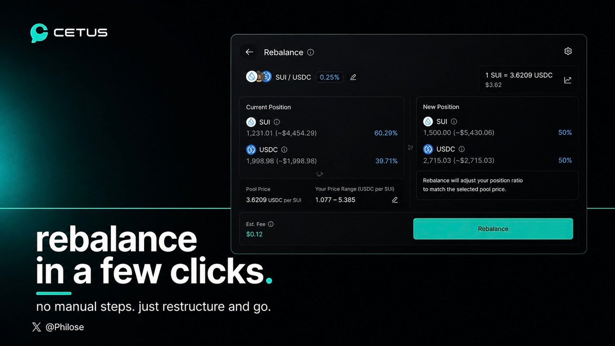 Philose's tweet photo. When a position moves out of range the usual process is removing liquidity, collecting rewards, and opening a new position which takes time and costs extra in fees.
Rebalance with LP Pro handles that restructuring in just a few clicks reducing friction.
#CETUS #LPPro #SUI https://t.co/yov0LCEEK7
