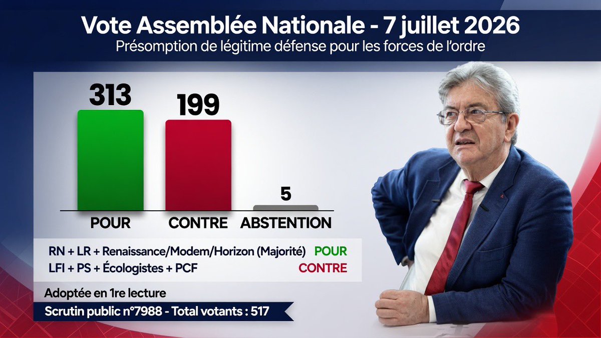 Corleone040480's tweet photo. #France #France 
Je ne pleurerai jamais une racaille  !!!
Antoine Leaument  peut hurler  pour défendre les délinquants mais les députés à l'exception de la gauche et de LFI ont choisi de protéger les français  !!!
Il est certain que Antoine Leaument a des amis à défendre  (  Vidéo  3 )
Pour notre sécurité  , tous contre Jean luc Mélenchon  !!!