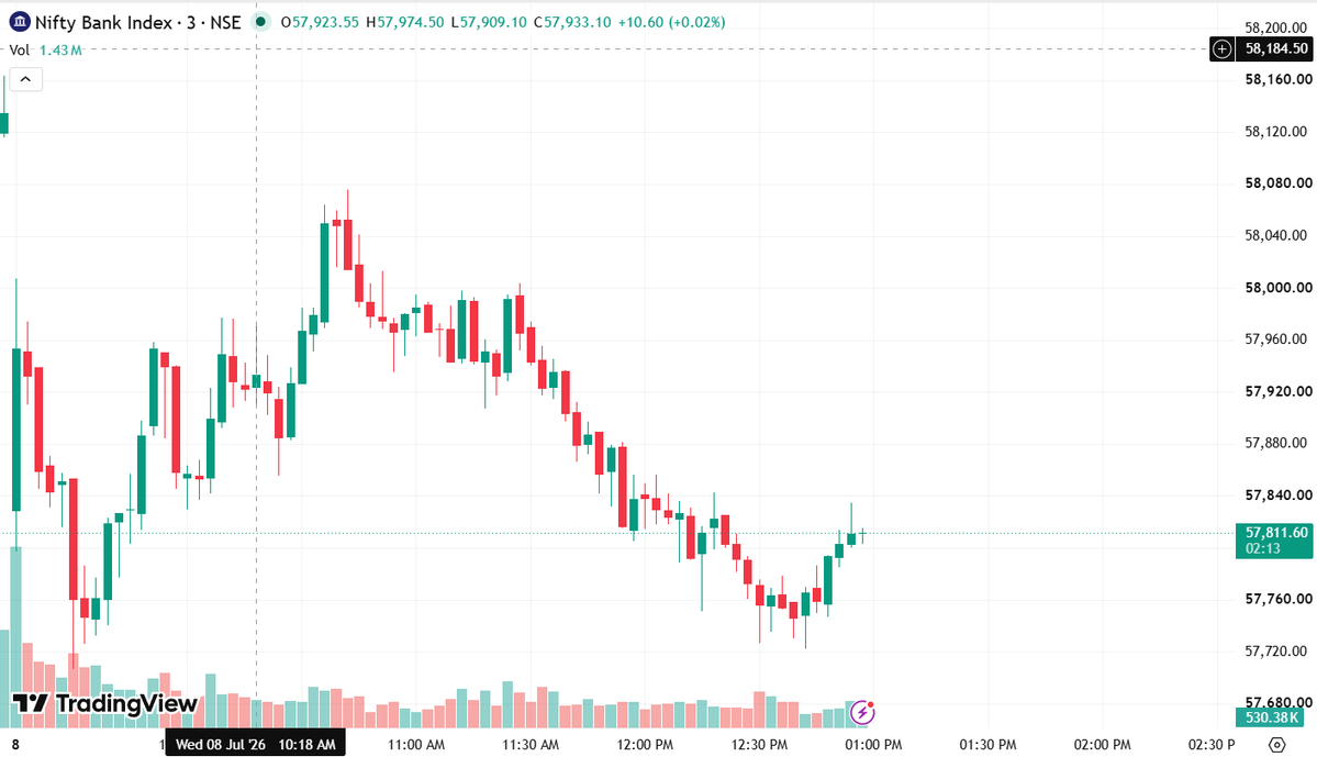 Logictradeswing's tweet photo. 📊 Mid-Day Market Update | 1:00 PM
Markets remain under mild selling pressure, but buyers are attempting a recovery from the day's lows.

🔹 Nifty 50: Trading around 24,215, recovering after testing lower levels. Immediate resistance is near 24,250–24,280, while support remains around 24,180–24,200.

🔹 Bank Nifty: Holding near 57,810 with signs of buying interest emerging. A sustained move above 57,850 could improve sentiment, while 57,750 remains the key support zone.

📈 The second half of the session will be crucial. Watch whether bulls can sustain the rebound or if sellers regain control near resistance levels.

⚠️ Stay selective, avoid chasing momentum, and focus on disciplined risk management.

Disclaimer: This update is for educational and informational purposes only. It is not investment or trading advice.

#Nifty50 #BankNifty #StockMarket #IndianMarkets #Trading #MarketUpdate #NSE #Sensex #Intraday #LogicTrade