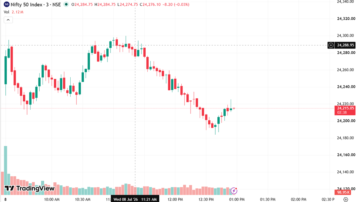 Logictradeswing's tweet photo. 📊 Mid-Day Market Update | 1:00 PM
Markets remain under mild selling pressure, but buyers are attempting a recovery from the day's lows.

🔹 Nifty 50: Trading around 24,215, recovering after testing lower levels. Immediate resistance is near 24,250–24,280, while support remains around 24,180–24,200.

🔹 Bank Nifty: Holding near 57,810 with signs of buying interest emerging. A sustained move above 57,850 could improve sentiment, while 57,750 remains the key support zone.

📈 The second half of the session will be crucial. Watch whether bulls can sustain the rebound or if sellers regain control near resistance levels.

⚠️ Stay selective, avoid chasing momentum, and focus on disciplined risk management.

Disclaimer: This update is for educational and informational purposes only. It is not investment or trading advice.

#Nifty50 #BankNifty #StockMarket #IndianMarkets #Trading #MarketUpdate #NSE #Sensex #Intraday #LogicTrade