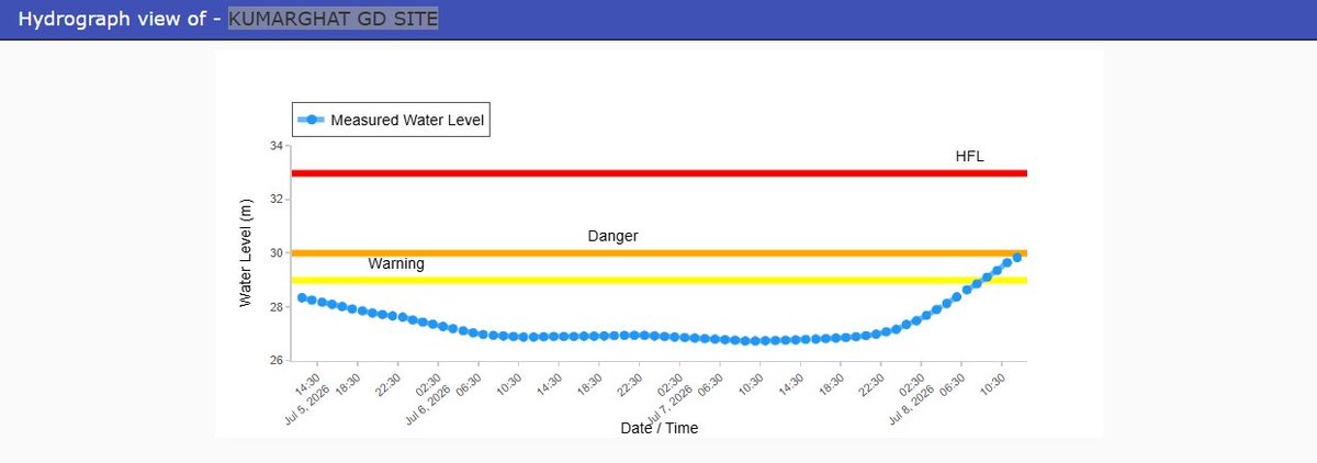 CWCOfficial_FF's tweet photo. River #Manu at #KUMARGHAT in Unakoti district of #Tripura continues to flow in above normal situation. It is flowing at a level of 29.84 m with #Rising trend as on 08.07.2026. Hydrograph is appended.
@DoWRRDGR_MoJS
@NDRFHQ
@ndmaindia
@CWCOfficial_GoI https://t.co/4UbHidW4OV