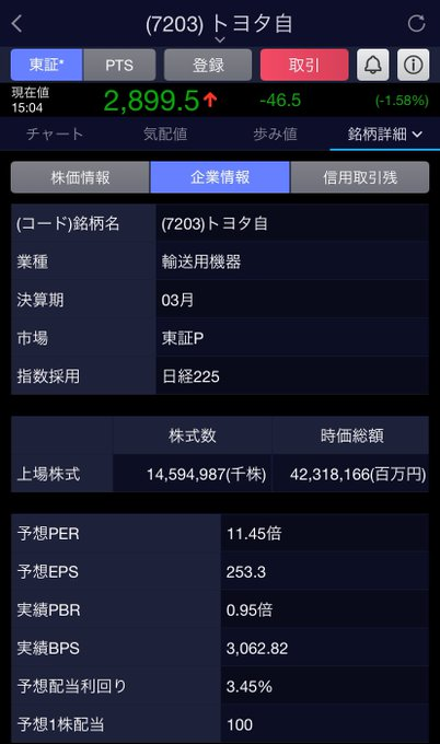 PujX4's tweet photo. 🚗 トヨタ自動車（7203）をチェック。

現在値：2,899.5円
予想PER：11.45倍
PBR：0.95倍
予想配当利回り：3.45%
予想1株配当：100円

注目したいポイントは👇

✅ PERは11倍台と割高感は限定的
✅ PBRは1倍割れ水準
✅ 配当利回り3％台で株主還元も魅力

世界トップクラスの自動車メーカーでありながら、
市場ではEV競争・為替・景気減速などの懸念から慎重な評価が続いています。

しかし投資では、
「人気がある銘柄」よりも、
市場がまだ十分評価していない優良企業を探すことが重要。

トヨタの場合は、

🚘 ハイブリッド技術
🌏 グローバル販売網
💰 安定したキャッシュ創出力

この3点が長期投資家から見た強み。

短期の株価変動よりも、
企業価値と株主還元を見ながら判断したい銘柄です。

皆さんは現在のトヨタ株、
「割安」と見ますか？
それとも「まだ様子見」ですか？

#日本株 #トヨタ #7203 #高配当株 #長期投資 #株式投資