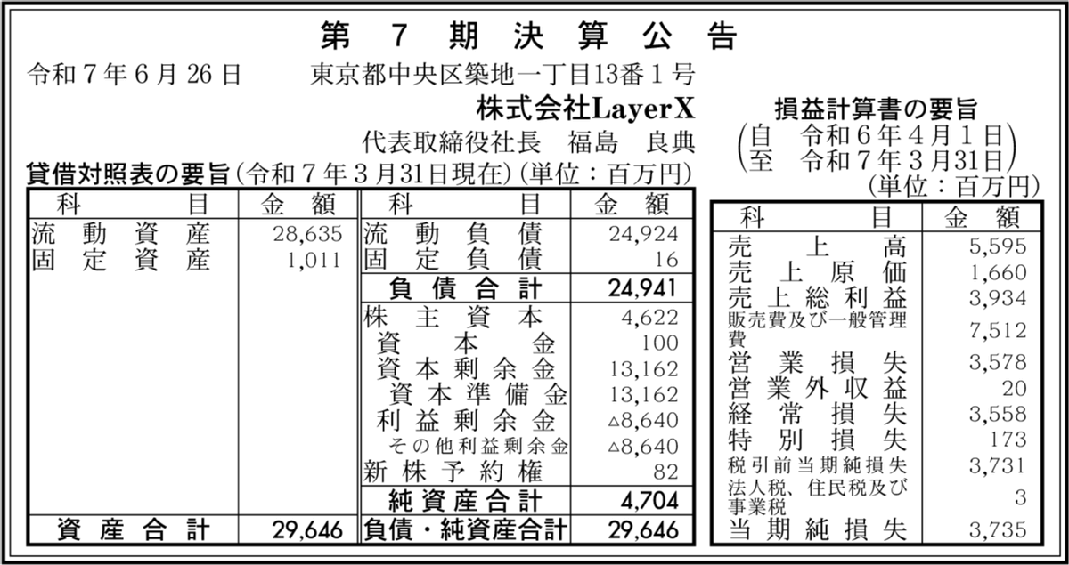 suan_news's tweet photo. 【決算】バクラク展開のLayerX決算。

・売上高：55.9億円
・営業損失：35.7億円

掘ってます。

-
出典：官報決算データベース
https://t.co/smvy4JU715 https://t.co/36q3lIBBFr