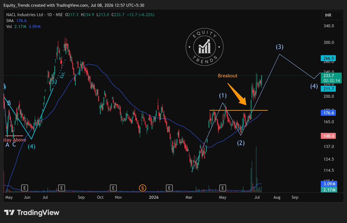 EquityTrends's tweet photo. #NACLIND Still in wave (3).
THIS IS NOT A BUY/SELL/HOLD RECOMMENDATION. PLEASE DO YOUR OWN DUE DILIGENCE BEFORE MAKING A DECISION.
#NACL https://t.co/Zw4kASBOrY