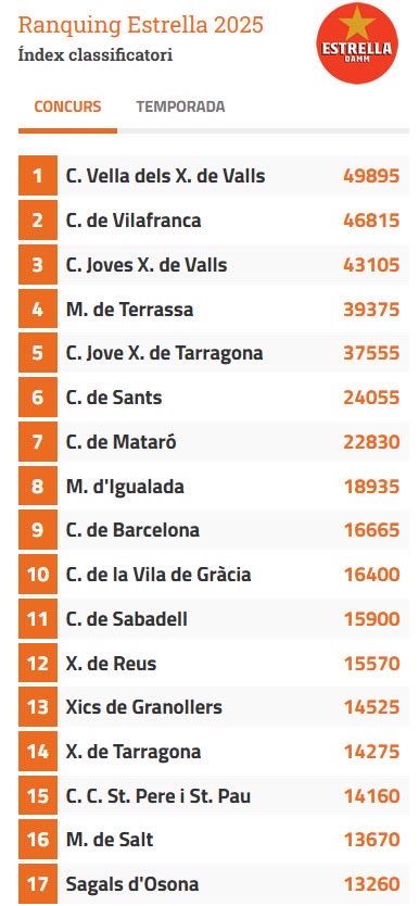 XicsGranollers's tweet photo. Doncs ja podem marxar de vacances, amb la satisfacció de la feina feta.
El calendari juga i hi haurà canvis a la  classificació pel @concurscastells, però marxem havent-ho donat tot fins al final. Sobretot per les ganes de créixer.
Sempre ens quedarà la foto 🥰
🧵 1/6 https://t.co/8NKcR99fwj
