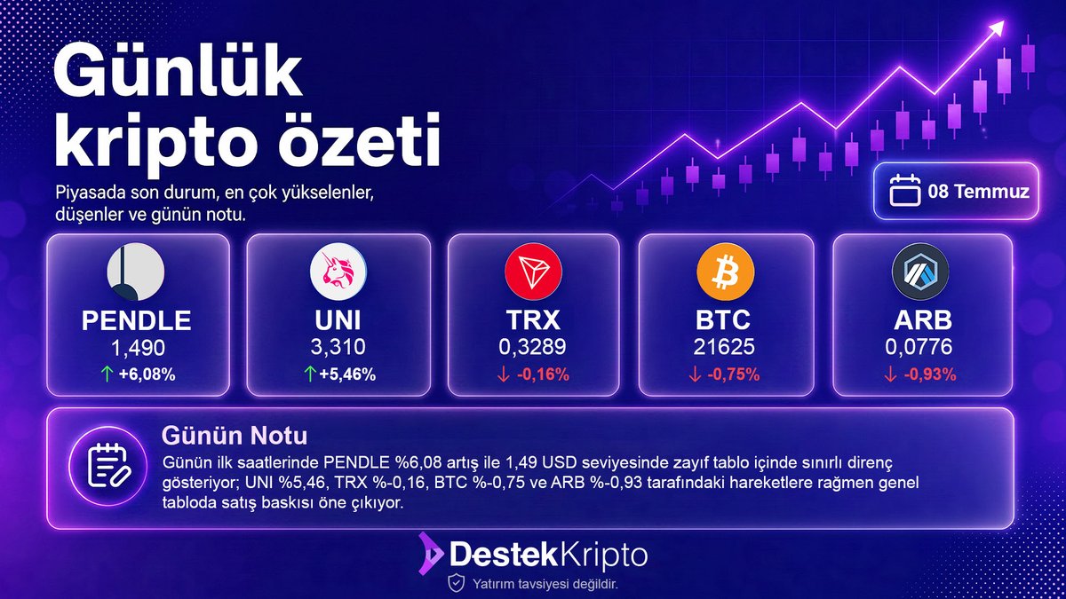 DestekKriptoTR's tweet photo. Bugün kriptoda neler oluyor? 👀
Senin için kısaca özetledik👇

#DestekKripto #KriptoÖzeti #KriptoGündem #Bitcoin #Ethereum https://t.co/5XfyngnvKa