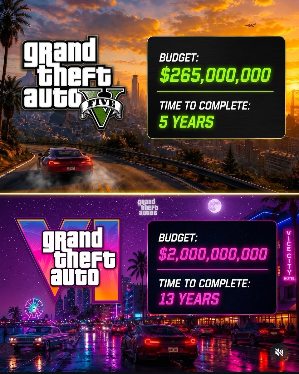 LeonidaGTA6DB's tweet photo. From GTA V to GTA VI: the numbers are insane! 🤯🎮

​GTA V: $265M budget, 5 years dev time.
GTA VI: $2B budget, 13 years dev time.

​Rockstar is playing a different game. Is it going to live up to the massive hype? Let me know your thoughts! 👇

​#GTA6 #GTAV #RockstarGames #Gaming #GamingNews