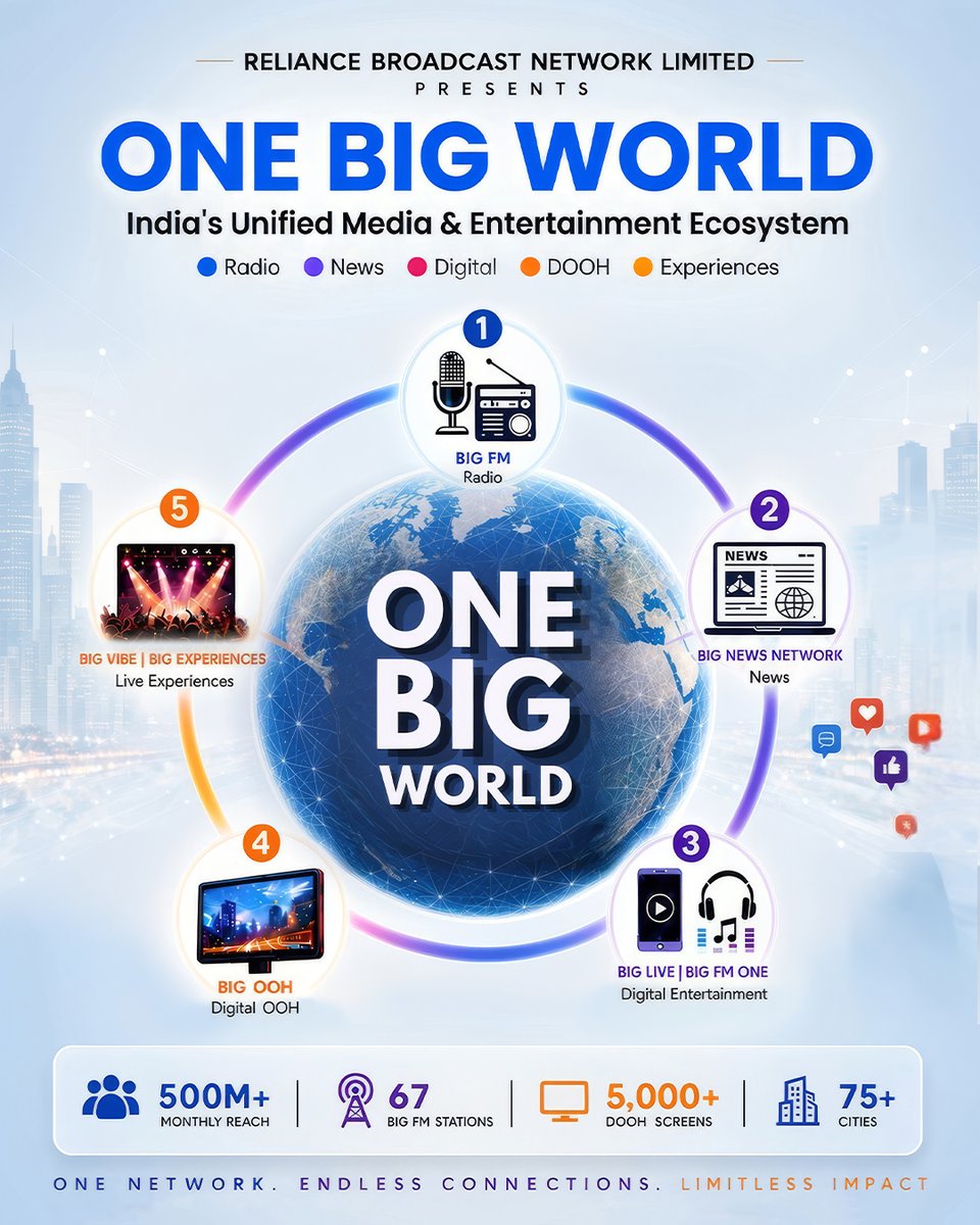 BIGFM_RBNL's tweet photo. ONE BIG WORLD

A unified media and entertainment ecosystem bringing together Radio, News, Digital, DOOH & Live Experiences and AI-powered Platforms under one powerful network. 

One Network. Endless Connections. Limitless Impact.

Ashit Kukian
 
#OneBIGWorld #BIGFM #RBNL #AshitKukian #RelianceBroadcastNetworkLimited #BIGNewsNetwork #BIGOOH #BIGVibe #BIGExperience #BIGLive #AtulRazdan #AbhinendraTewari #VanitaKulsheshtra #KathaTara #NishaGeorge #GaganMaheshwari #SahilJain #NilpeshShah #SamskritiRamgad #YashKaushik