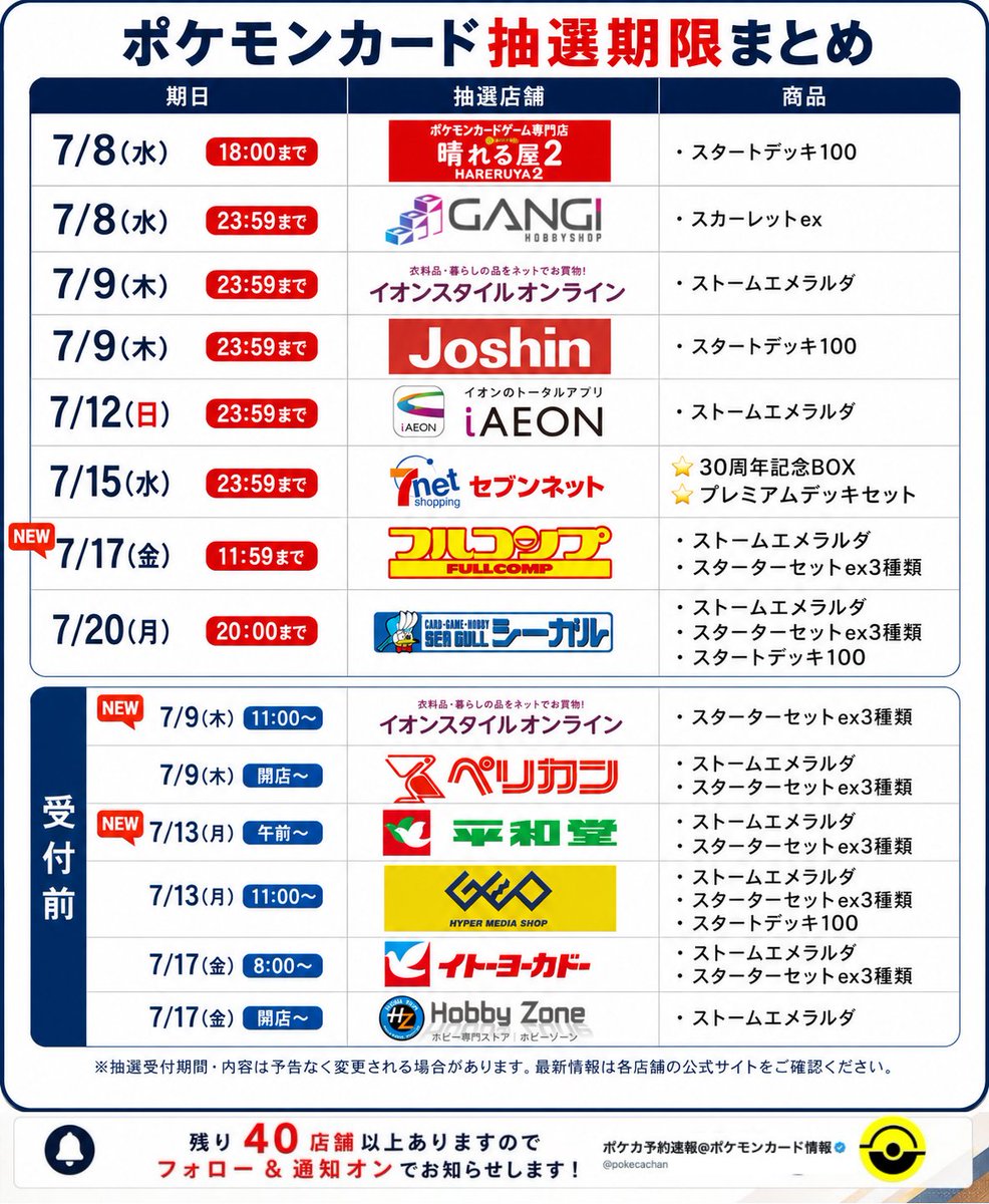 pokecachan's tweet photo. ポケモンカード抽選まとめ【7/8(水)更新】
画像で〆切順にまとめていますので忘れずに💡

✅Amazon（通販）：招待リクエスト後に当選で予約可能
❶ストームエメラルダ
https://t.co/YYX0pjQFoG
❷30周年記念BOX
https://t.co/nV1f0LIrCT
❸エーフィ&ブラッキー プレミアムデッキセット
https://t.co/bpmMYQLHxT
❹カードセット9種類まとめ
https://t.co/0tghsXNwlh

🆕イオンスタイルオンライン：7/9(木)23:59まで
・ストームエメラルダ
https://t.co/Y4hywPlmio

🆕フルコンプ一部店舗：7/17(金)11:59まで
・スターターセットex3種類
https://t.co/WHqmDDTfJH

🆕イオンスタイルオンライン：7/9(木)11:00〜7/10(木)23:59
・スターターセットex3種類
https://t.co/hrw4IMvUfi

🆕平和堂アプリ：7/13(月)午前〜7/14(火)
❶ストームエメラルダ
❷スターターセットex3種類
アプリより期間内に応募フォームが配信

✅ホビーゾーン：7/17(金)〜7/19(日)21:00まで
・ストームエメラルダ
店頭掲示のQRコードより応募

✅iAEONアプリ（店頭受け取り）：7/12(日)23:59まで
・ストームエメラルダ
iAEONアプリ＞お得情報バナー(イオン九州限定企画)

✅シーガル（店舗受け取り）：7/20(月) 20:00まで
❶ストームエメラルダ
❷スターターセットex3種類
https://t.co/6degPkFWI1

✅フルコンプ一部店舗（店舗受け取り）：7/17(金)11:59まで
・ストームエメラルダ
https://t.co/53FzL6h2X8

✅おもちゃのペリカン（店舗受け取り）：7/9(木)～7/12(日)
❶ストームエメラルダ
❷スターターセットex3種類
店舗で応募

✅GEO（店舗受け取り）：7/13(月) 11:00 ～ 7/16(木) 17:59
・ストームエメラルダ
・スターターセットex3種類
https://t.co/xyzSc1nSyx

✅カードラボ（店舗受け取り）：各店舗による
・ストームエメラルダ
応募は各店舗Xフォロー&リポスト

✅イトーヨーカドー（店舗受け取り）：7/17(金)8:00～7/19(日)まで
❶ストームエメラルダ
❷スターターセットex3種類
✅LINE応募：7月17日(金)8時～7月19日(日)
🎫イトーヨーカドーLINEよりクーポン獲得（詳細は別ポスト）

✅ノジマオンライン（通販）：抽選期限なしで不定期当選
・30周年記念BOX
https://t.co/CUDIpLn3EK

✅セブンネット（通販）：7/15(水)23:59まで
❶30周年記念BOX
❷プレミアムデッキセットエーフィ・ブラッキー
購入履歴が必要（2025/6/1～2026/6/14に1円以上の注文&受け取り履歴）
セブンネットアプリ＞探す＞抽選応募

【再販分】

✅晴れる屋2：7/8(水)18:00まで
・スタートデッキ100
https://t.co/XEBXu3yyM8

✅ガンギ HOBBYSHOP：7/8(水)23:59まで
・スカーレットex
https://t.co/k7rS15y74U

✅Joshinアプリ：7/9(木)23:59まで
・スタートデッキ100
ジョーシンアプリ＞マイページ＞店舗限定キャンペーン

✅GEO（店舗受け取り）：7/13(月) 11:00 ～ 7/16(木) 17:59
・スタートデッキ100
https://t.co/6FMcEpglee

✅シーガル（店舗受け取り）：7/20(月) 20:00まで
・スタートデッキ100
https://t.co/6degPkFWI1

事前条件は固定ポスト参照
フォローと通知オンでお知らせします！
#PR