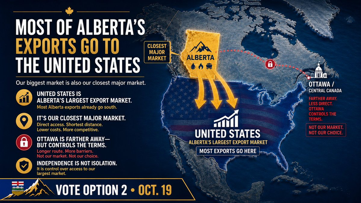ikwilson's tweet photo. Alberta’s geography is not a weakness. It is a strength.

We sit beside the largest economy in the world, with the shortest and lowest-cost trade routes to our most important customer.

The problem is not geography.

The problem is Ottawa control.

Alberta can do better. https://t.co/70SdJ6CVcj