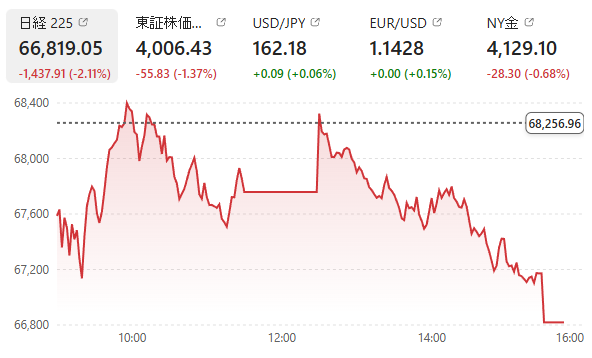 kuroda_notbf's tweet photo. 日経、朝の強さはどこへ？

68,200円台から一転、66,800円台へ急落。

ただの調整なのか、相場転換なのか…

明日はどう見る？

👍反発
👎下落継続 https://t.co/R5h36zeqo1