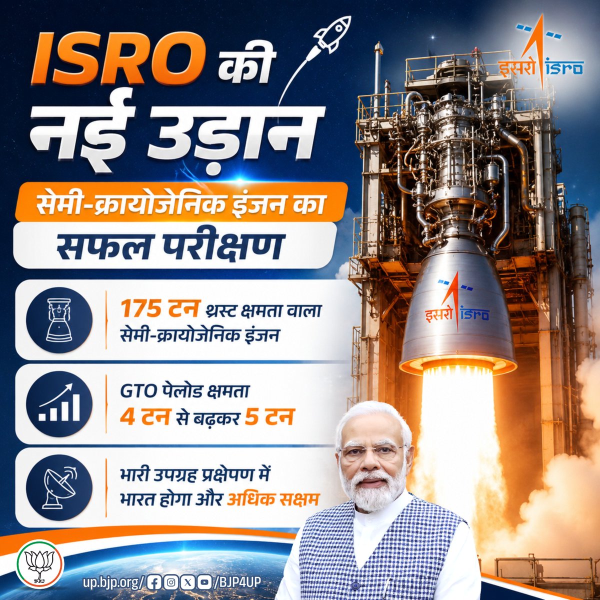 BJP4UP's tweet photo. भाजपा सरकार के नेतृत्व में भारत का अंतरिक्ष अभियान नई ऊंचाइयों को छू रहा है।

सेमी-क्रायोजेनिक इंजन के सफल परीक्षण के साथ ISRO ने आत्मनिर्भर स्पेस टेक्नोलॉजी की दिशा में एक और ऐतिहासिक उपलब्धि हासिल की है।

#BJP4ViksitBharat #12YearsOfSeva #BJP4UP https://t.co/91lpPWt0a2