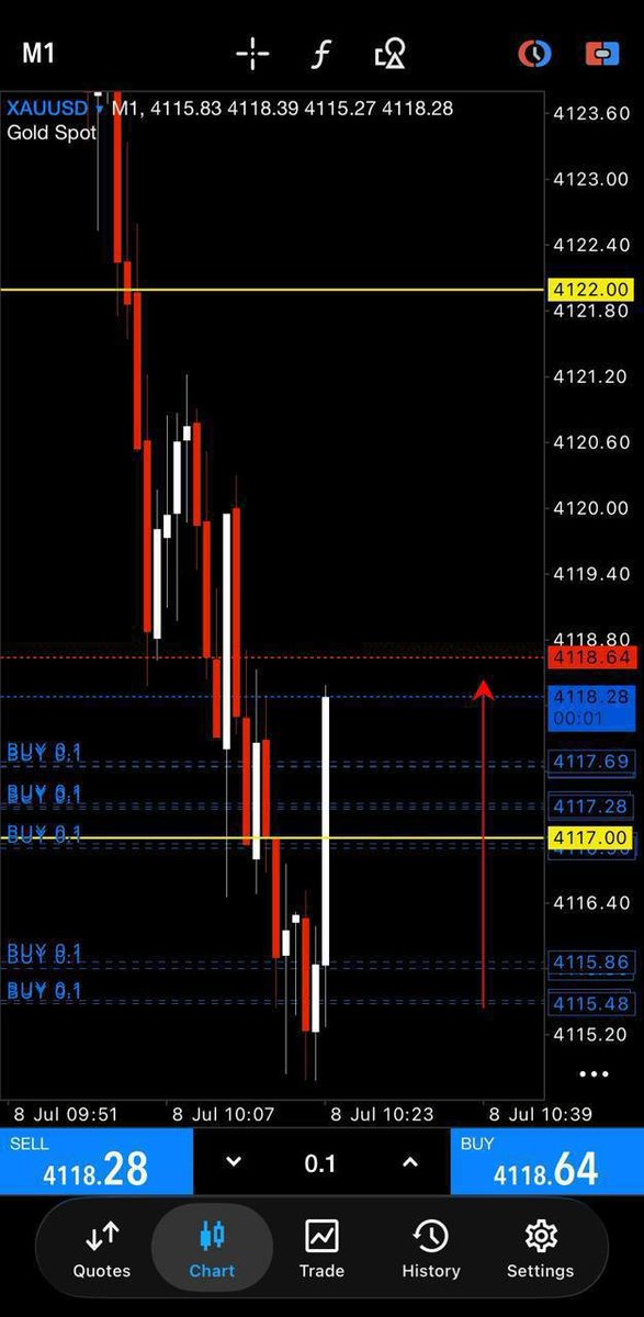 Dojihouse's tweet photo. Running at 30 pips. 🔥🔥😎

Good rejection for now. Secure some entries or set breakeven. 💪🔥☕️

#xauusd #usoil #Nasdaq #Crudeoil #Gold #Fx #chart #trend https://t.co/eZOdjIPIfj