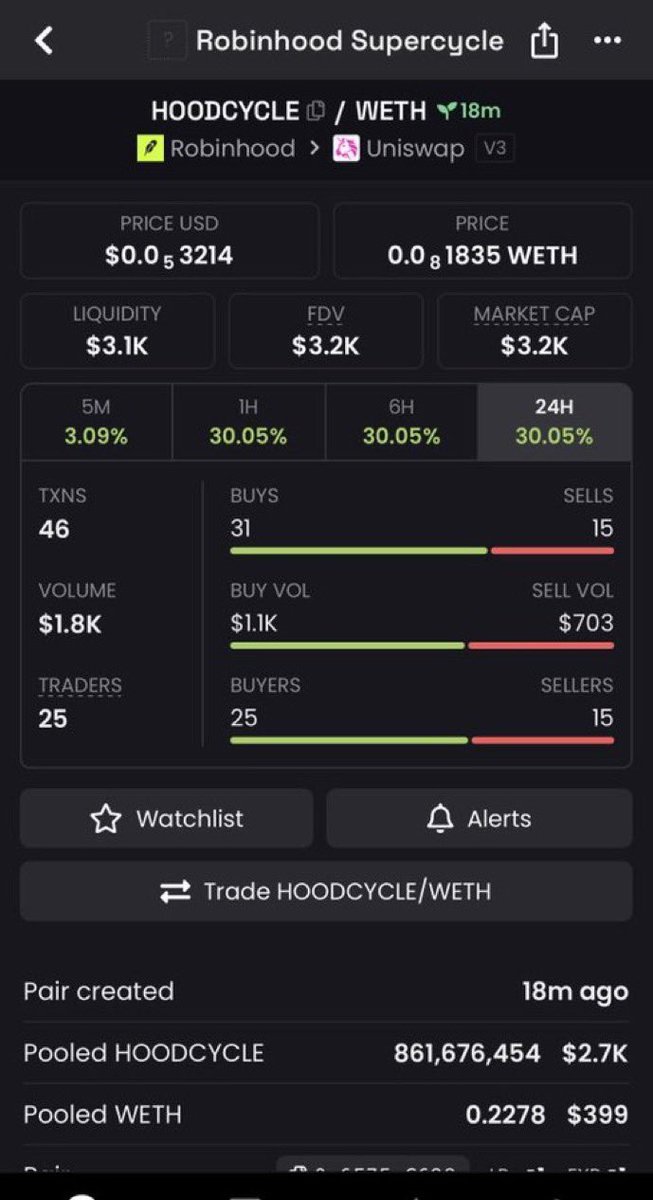 isellforloss's tweet photo. @vladtenev IT’s OFFICIALLY $HOODCYCLE !

0x06981F01Bc3f58456721B7dc1d7EE1EB273562c4 https://t.co/kNfEsh17zi