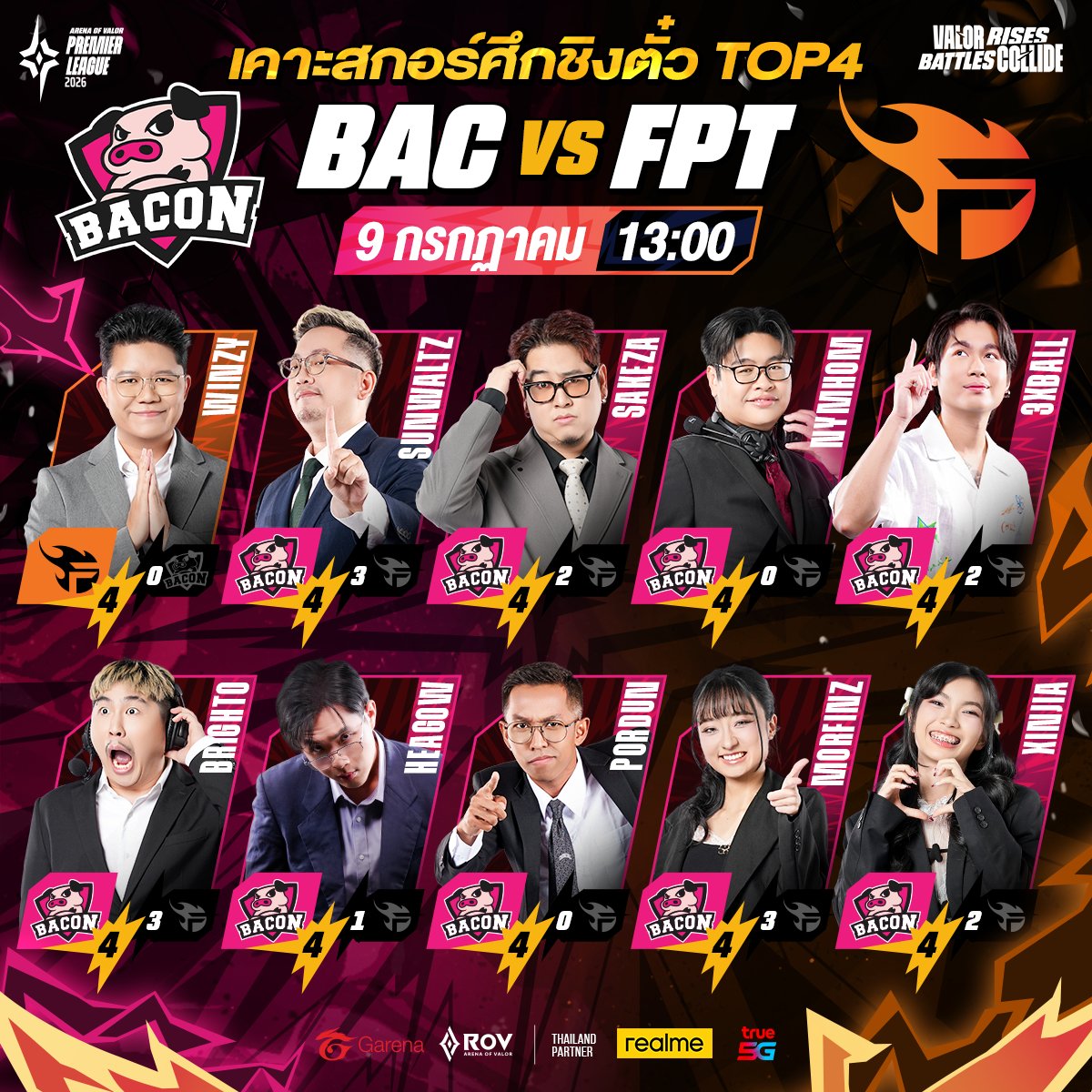 GarenaRoVTH's tweet photo. เคาะสกอร์บิ๊กแมตช์เปิดสนาม APL 2026🏆 รอบ Quarter Finals ระหว่าง 🇹🇭 🐽Bacon Time ปะทะ 🔥FPT x Flash เหล่านักพากย์จะทายผลในแมตช์นี้อย่างไร? แล้วมาติดตามชมพร้อมกันพรุ่งนี้เวลา 13:00

🎙️ Winzy
FPT โอกาสเข้า Semi Finals สูงมาก

🎙️ SunWaltz
คิดว่าจะเป็นแมตช์ที่สูสีมาก แต่เฮียหมูน่าจะตื่นแล้ว

🎙️ SakeZa
ต้าวหมูร่างนานาชาติพร้อมลั่นเพื่อไปทวงบัลลังก์

🎙️ NYMhom
ฟอร์มดีทั้งคู่ ใครชนะก็ไม่แปลก แต่ยอดอาชาโบนัสเอาให้ ฮี้ฮ่า~

🎙️ Ballballball
ฮี้ฮาาาาาาาาาาา

🎙️ BrightO
Bacon Time ตั้งแต่เกิด นี่แหละคือทีมม้ามืดที่แท้จริง

🎙️ HeaGow
RPL summer live in danage coming soon

🎙️ Pordun
เฮียหมูจะไปเพลย์ออฟทีมแรกแน่นอน

🎙️ MORFINN
เป็นแมตช์ที่สูสีค่ะ ถึงแม้ FPT จะเป็นทีมที่เล่นเป็นระบบ คุม Objective ได้ดีรวมถึงทีมไฟต์ก็ตาม แต่ยังให้น้ำหนักไปทาง BAC มากกว่า จากฟอร์มที่ค่อนข้างนิ่งกว่าค่ะ

🎙️ Xinjia Pattaranan
เฮียหมูอยากไปฮี่ฮ่าที่เพลย์ออฟ

#APL2026 #ValorRisesBattlesCollide #RoV #AoV #RPL #RoVProLeague #ArenaofValor