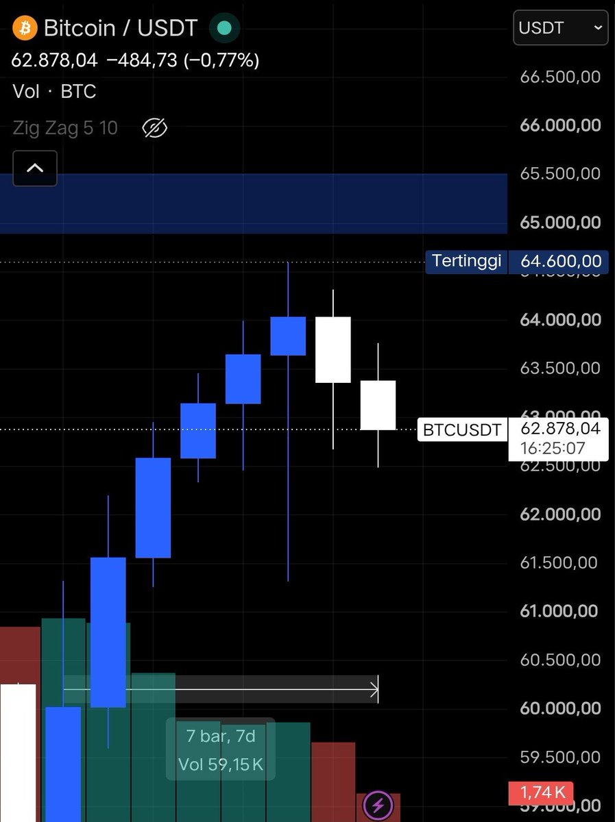 ArofIrcham's tweet photo. Cocokologi
$BTC https://t.co/LR2Q1ELpqk
