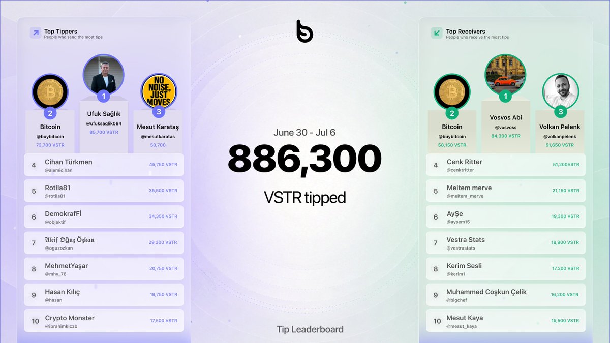BrolyzFi's tweet photo. Starting this week, the tip leaderboard also gets a weekly update.

Here is what moved in just seven days. https://t.co/21c2i7I5LZ