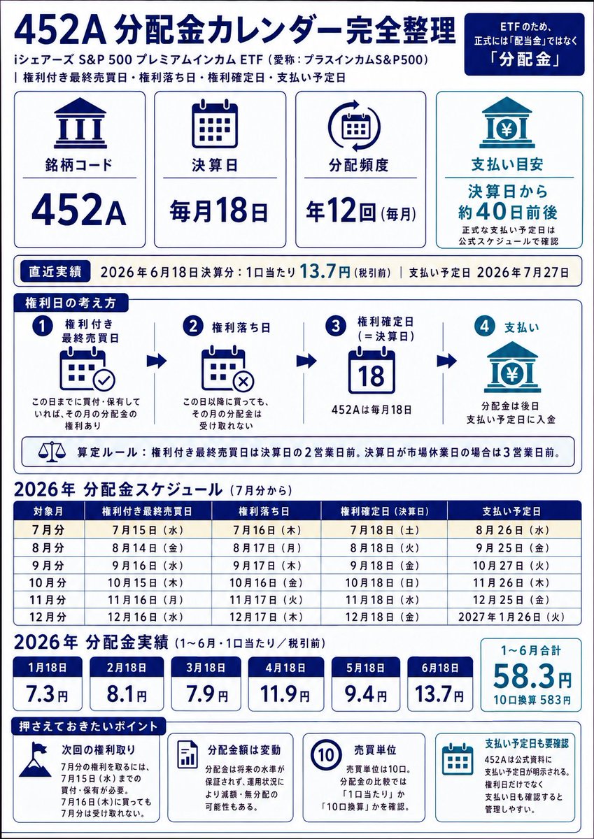 cra_rino_'s tweet photo. 452Aを保有・売買検討の人～📣

2026年の分配金カレンダー完全整理！
452Aは毎月18日決算で、年12回の分配方針。

直近実績は1口あたり、
1月：7.3円
2月：8.1円
3月：7.9円
4月：11.9円
5月：9.4円
6月：13.7円
1〜6月合計は58.3円。

7月分を受け取るには、
7/15(水)までの買付・保有が必要です👇 https://t.co/cjyYfY3ro0