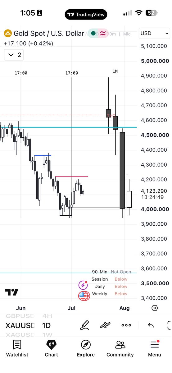 mdxd_1's tweet photo. A little retracement never changes the real direction until we meet an HTF key level. https://t.co/Aore92j7nh