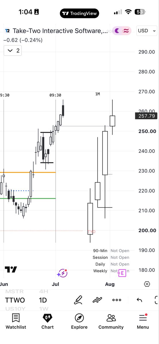 mdxd_1's tweet photo. A little retracement never changes the real direction until we meet an HTF key level. https://t.co/Aore92j7nh