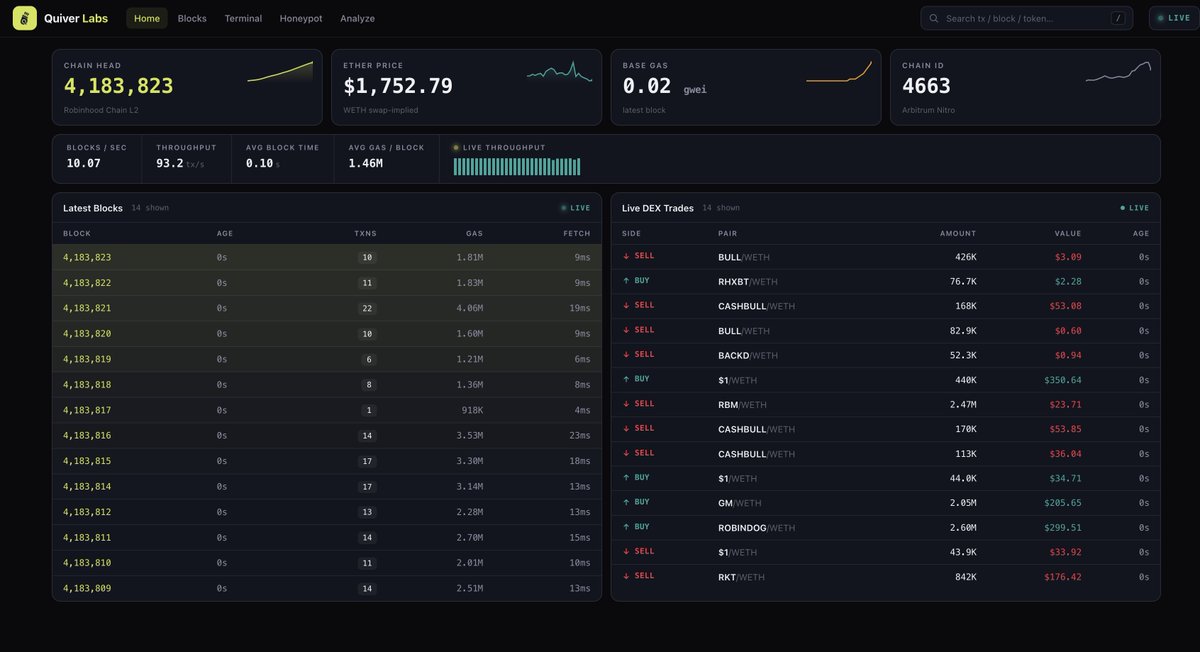 QuiverLabsApp's tweet photo. Robinhood’s block production just went from 4 to 10 blocks/sec. ⚡️

The hype is real, and we are cooking something massive for the archers. Stay sharp. 🏹🤫 https://t.co/mGxpAS1hCa