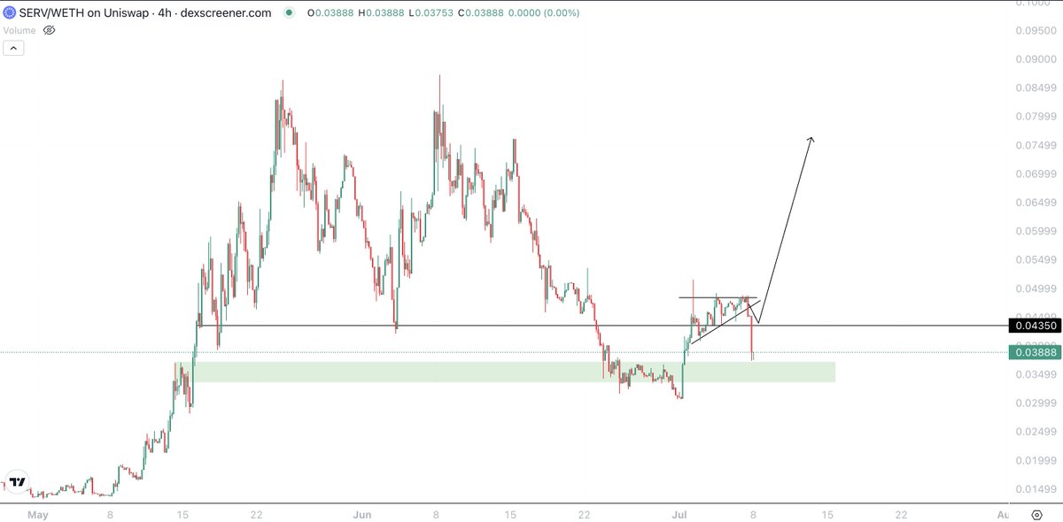Sykodelic_'s tweet photo. We dropped a bit lower here...

But I have added a bit more to my $SERV bag.

Looks like a bit of an ETH wide on-chain sell off happened?

Anyway, thanks for the entry. I think this is a good area.

$SERV has entered a continual DCA bag for me, so I'll keep adding gradually over time.

Not expecting new ATHs tomorrow and fireworks yet, but that is the game. We add and have patience.

Personally I do not see a greater R/R at these levels all things considered.