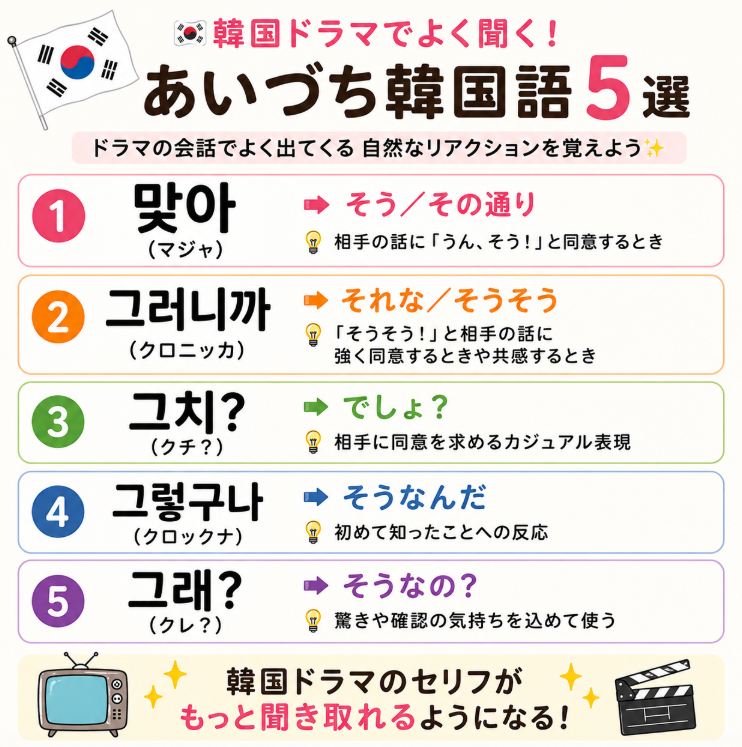 mirinae_new's tweet photo. 韓国ドラマでよく聞く「あいづち」
①맞아.（そう） 
②그러니까.（それな、だから）
③그치?（でしょ？） 
④그렇구나.（そうなんだ） 
⑤그래?（そうなの？） https://t.co/SqwNdPjkv3