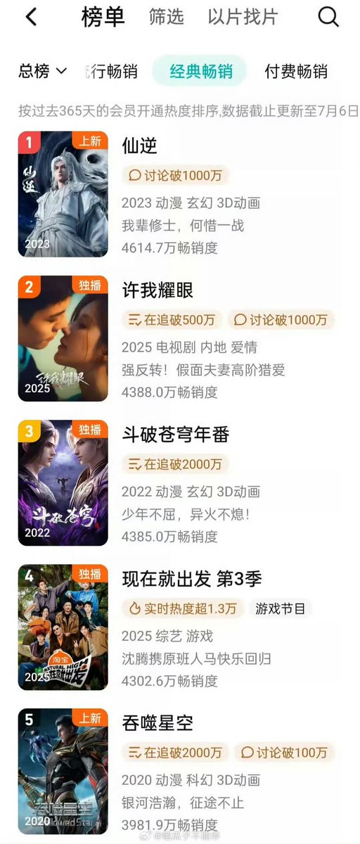 xiaojieannn's tweet photo. "#LovesAmbition" starring #ZhaoLusi and William Chan, has risen to second place on Tencent Video's New Year's chart, proving the long-tail effect of this hit drama continues🎉👏. May they reach Top 1 before their first anniversary. https://t.co/gJvlf48TQw