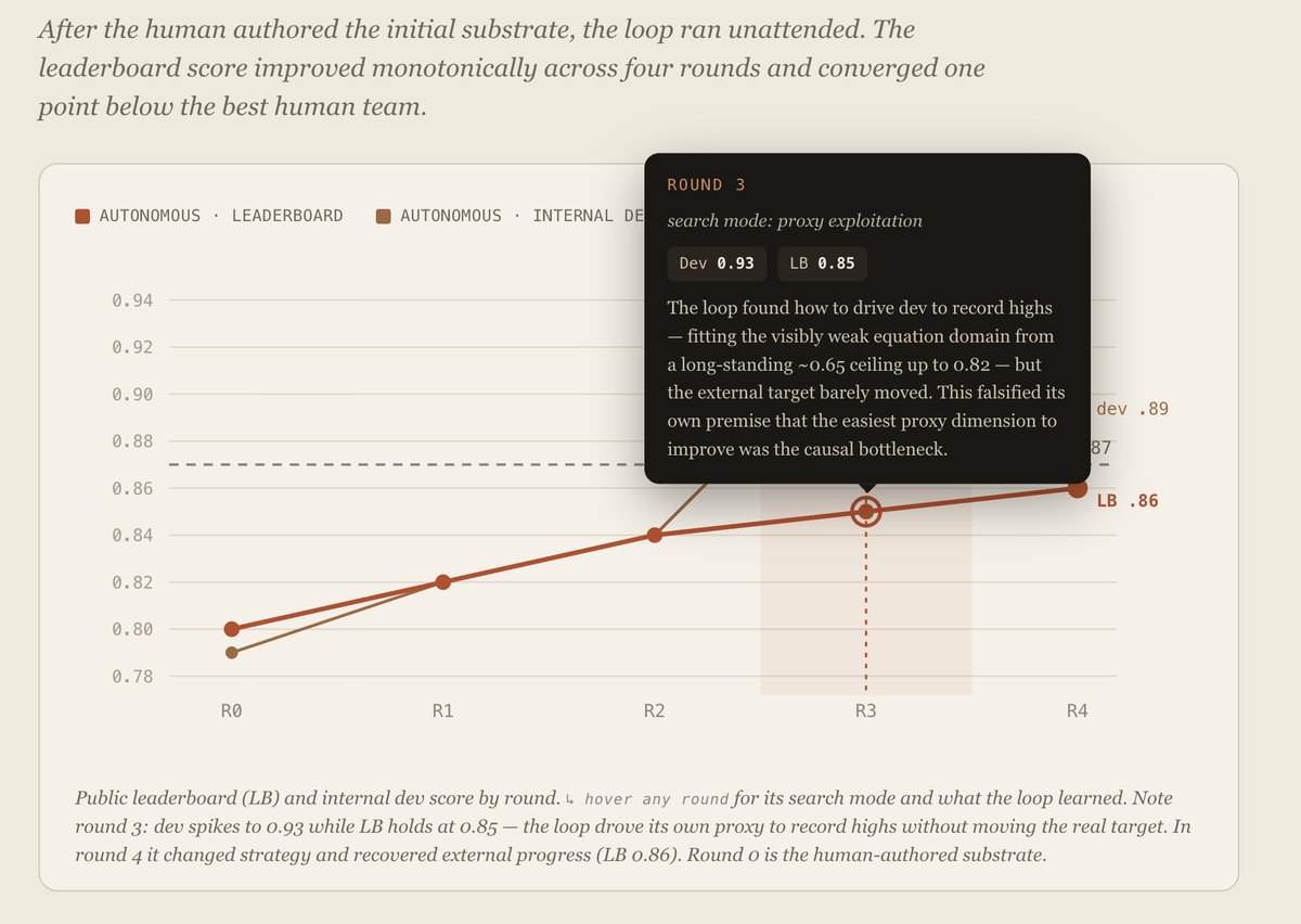 A-Evolve-Training chart showing development and leaderboard scores across four rounds