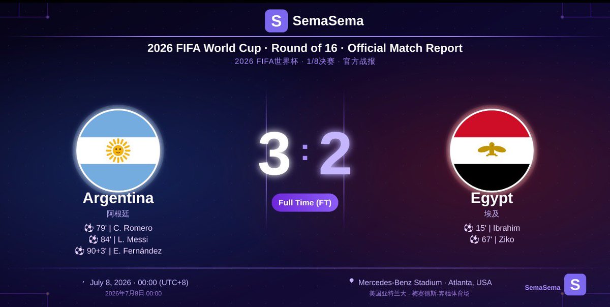 SemaSema_Global's tweet photo. 3 goals. 2 comebacks. 1 Messi moment.

Argentina survive Egypt 3-2 in a thriller.

The best plays — on the pitch or on-chain — always look obvious in hindsight. 👁️

#WorldCup2026 | #SemaSema https://t.co/SQV3oXzylL