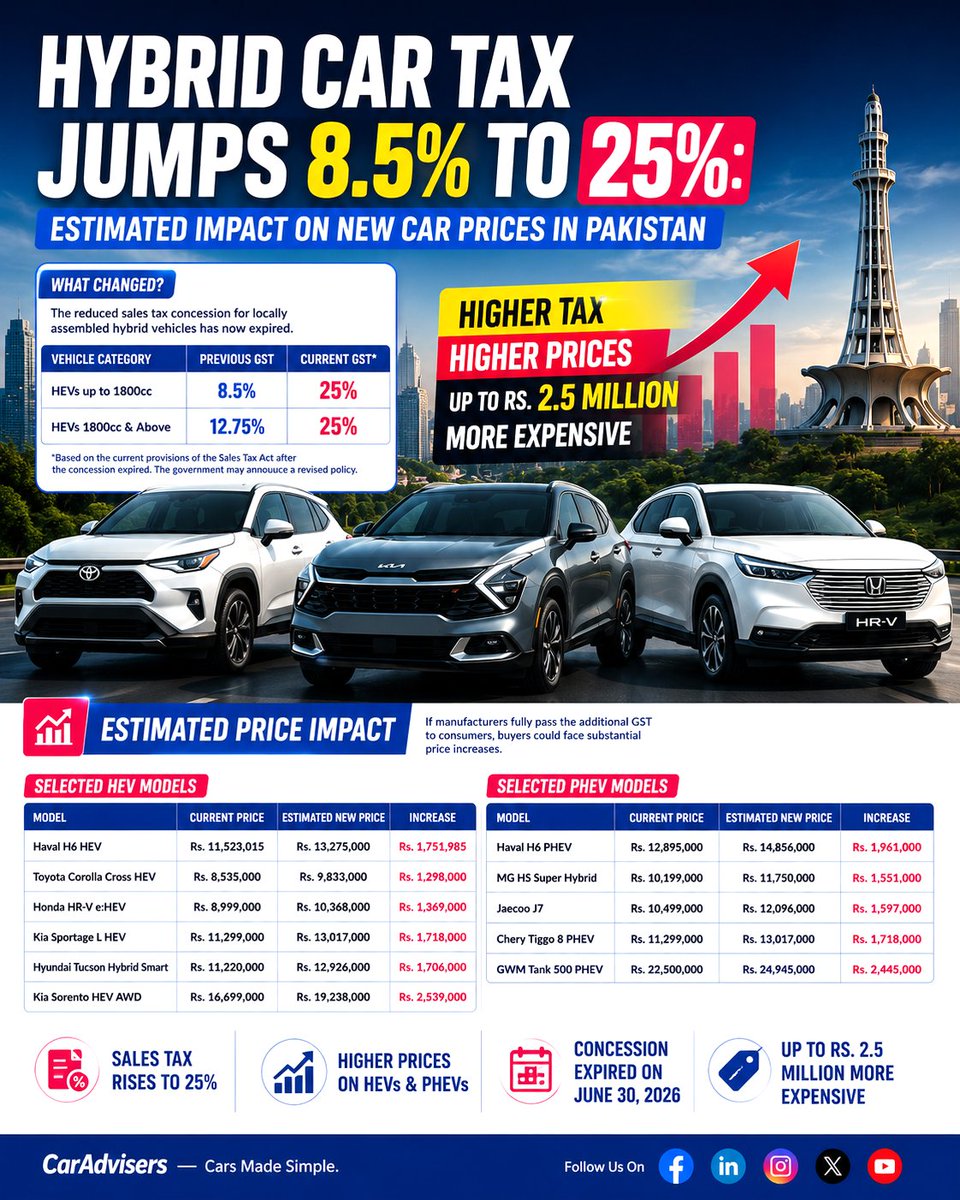 caradviserspak's tweet photo. Hybrid Car Tax Jumps 8.5% to 25%: Estimated Impact On New Car Prices In Pakistan
Read Full Details: https://t.co/FOeL7Vxfga
#HybridCarTax #CarAdvisers #PakistanCars #HEV #PHEV #AutoNews #HybridCars #PakistanAutoMarket https://t.co/6gUBODNJwM