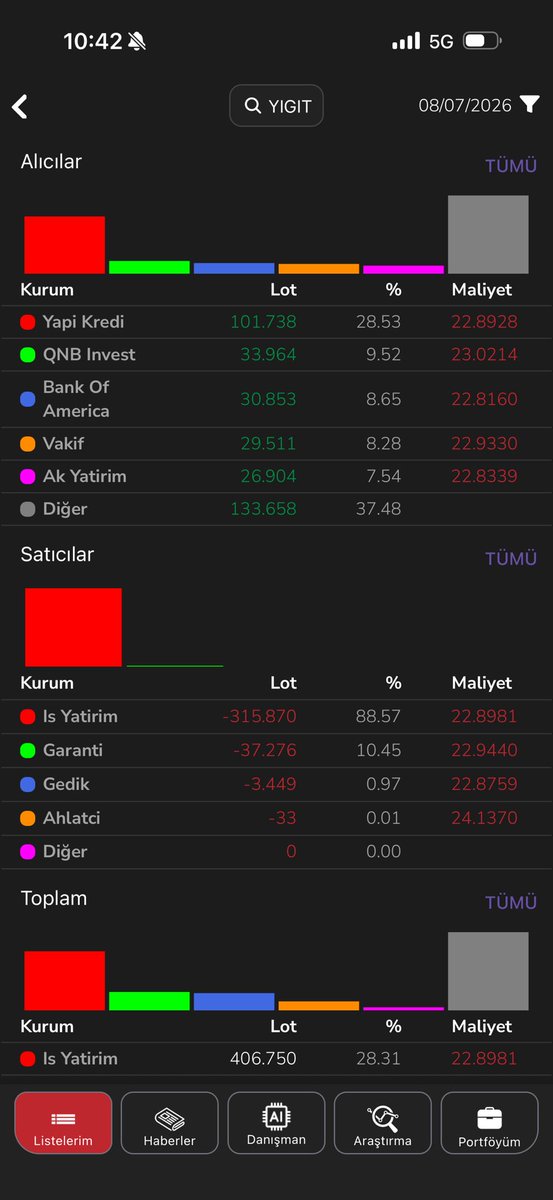 TIGERVZ5's tweet photo. #yigit iş 4 ayda eklediği malı 1 günde geri verdi üstelik 23 altı rakamdan en çok diğere. 3. Senede takas toplanması gerekirken her gün dağılıyor. Bataklık büyüyor. Çin gibi bir yerle bunların iş yapmasını beklemek benim aptallığımdı. O kaplara kandığım için pişmanım. Yazık oldu https://t.co/7QmvVshjMj