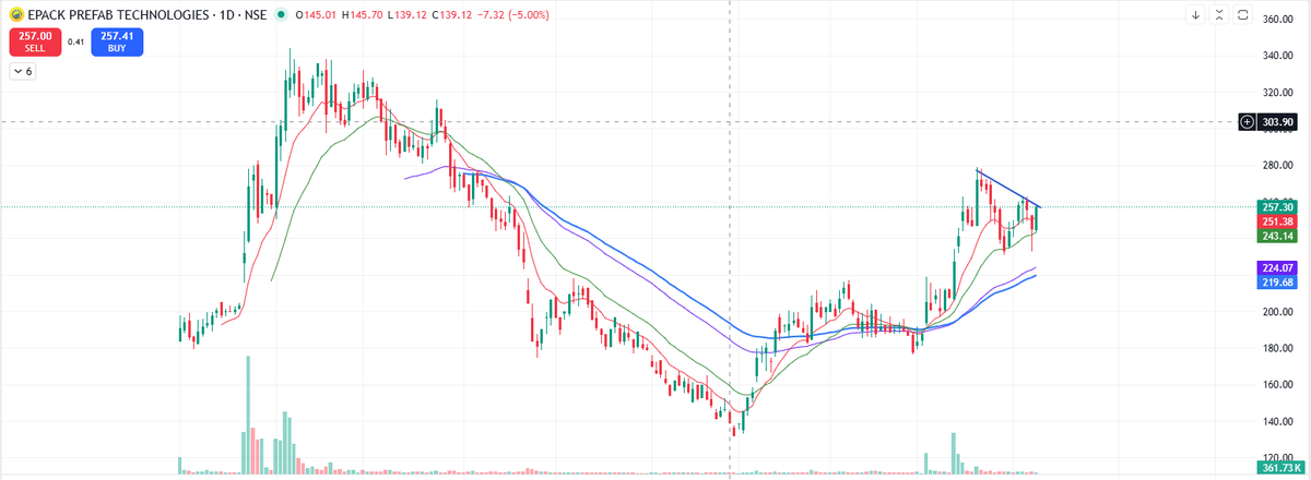 vk_finverse's tweet photo. Epack Prefab - after good run up momentum slowly picking up..
Let's see if it crosses and sustains the line...
Disc - No buy/sell reco.
#epackpeb https://t.co/0IB3E1PqS7