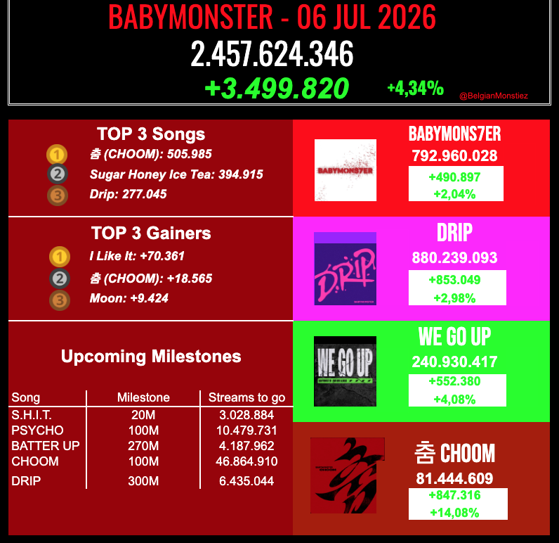 BelgianMonstiez's tweet photo. 📊06 JUL 2026 / #BABYMONSTER / DAILY OVERVIEW

It's beautifull! https://t.co/BX73z5Kben