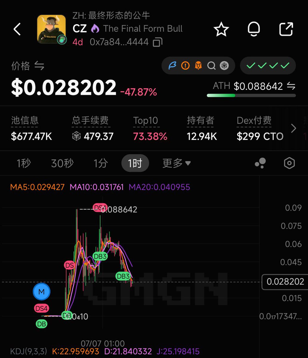 OXSquirrelBtc's tweet photo. $CZ 又回到20M了， $TCC 和 $bibi 只有5m了

前天就说了，这种分流没有任何意义，就不应该有龙一龙二这种概念

如果玩名人币，就玩一个，全部人冲一个，一会你发一个一会你打币给cz给giggle，没有新意没有合力都是扯淡 https://t.co/pK4RPBJMKF