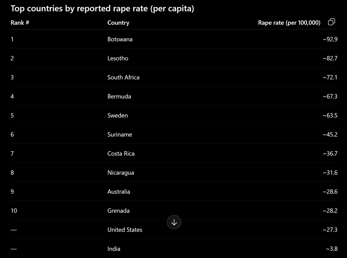 sprts225's tweet photo. @arvmishr @MattooShashank Name a country not politically corrupt.
You're in Australia and considering your knowledge and propaganda, I'm guessing Pakistani as anyone who deflects on Indians as violent or rapists are typically Muslim. Stats disagree.
*All countries have underreporting and false accusations https://t.co/QYplmzLs7U